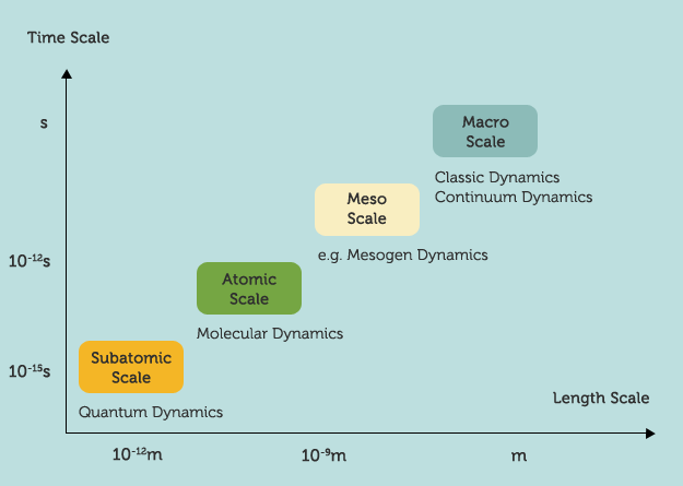 Computational Experiments for Multiple Scales