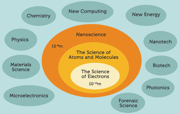 An Integrating Perspective of Science